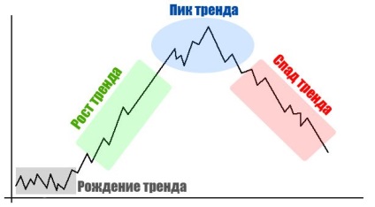 A trend életciklusa