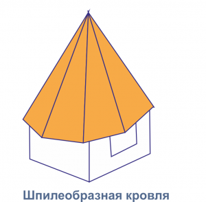 Toate tipurile de acoperiș mansard (întreg, acoperiș) Toate tipurile de acoperiș mansardă