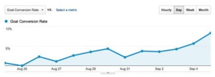 8 moduri de optimizare a vânzărilor magazinelor online