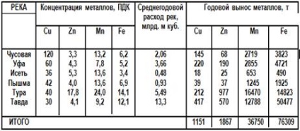 Актуальні екологічні проблеми водокористування на Уралі і їх наслідки - забруднення водойм