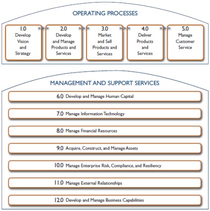 Apqc pcf (cadru de clasificare a proceselor industriale)