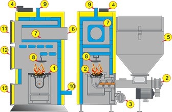 Автомат за котли на твърдо гориво - функционалност
