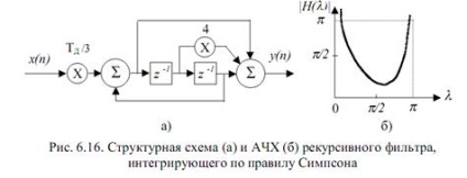 Числени интегратор