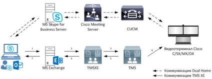 Server de întâlnire Cisco