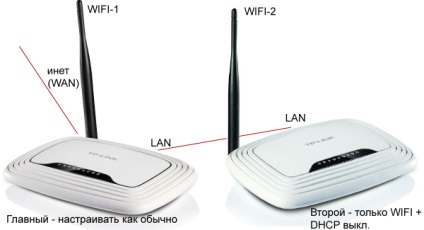Două routere în aceeași rețea ca și configurarea conexiunii