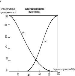 Permeabilitás egysége k - stadopedia