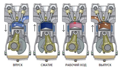 A technológiák és technikák enciklopédiája - a kétütemű motor és a négyütemű közötti különbség