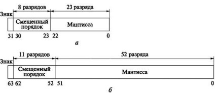 A számok ábrázolásának formája lebegőponttal - студопедия