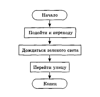 Forme de algoritmi de înregistrare