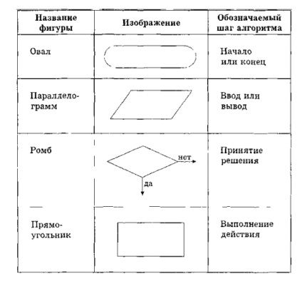 A rögzítési algoritmusok formái