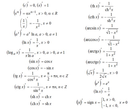 Formulele pentru derivatele funcției