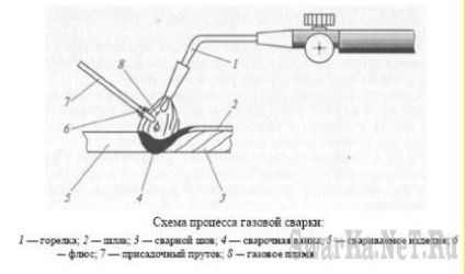 Sudare cu gaz