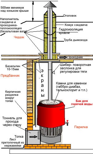 Hol helyezzük a csúszdát a fürdőbe