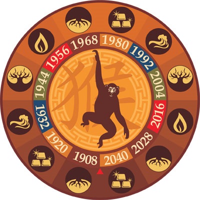 Horoszkóp majom a 2016-os szerelmi és pénzügyi horoszkóp férfi és női majom, karrier és