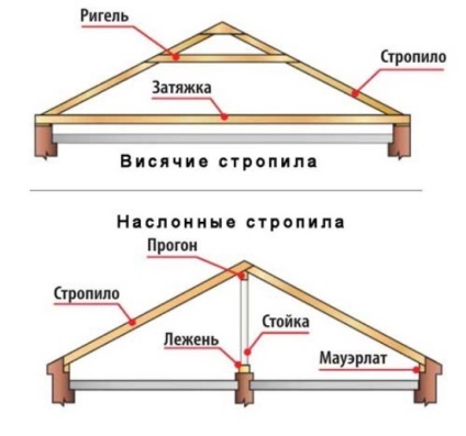 Cum sa faci un acoperiș gable de diferite materiale