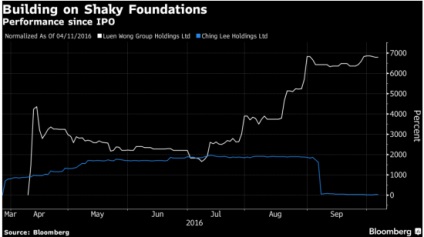 Hogyan kereshetek ipo 6000% -ot évente