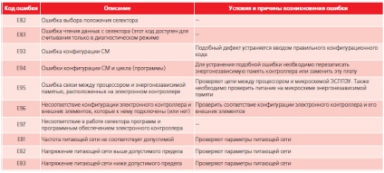 Codurile de eroare ale mașinilor de spălat moderne