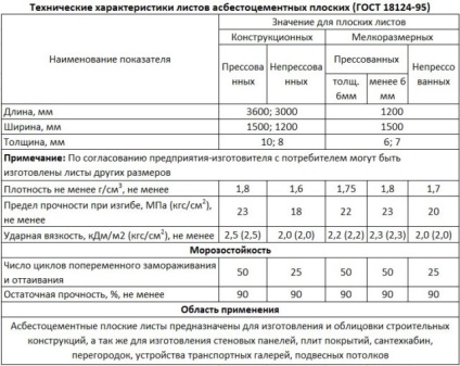 Foi de ciment azbest-ciment caracteristici tehnice și domeniul de aplicare