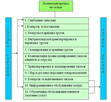 Procesul logistic în stoc - stadopedia