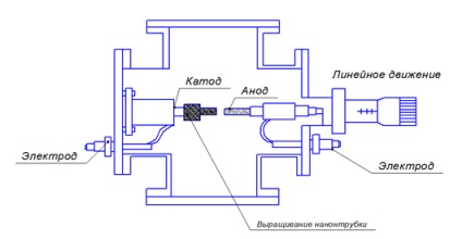 Metode de creștere a nanotuburilor de carbon