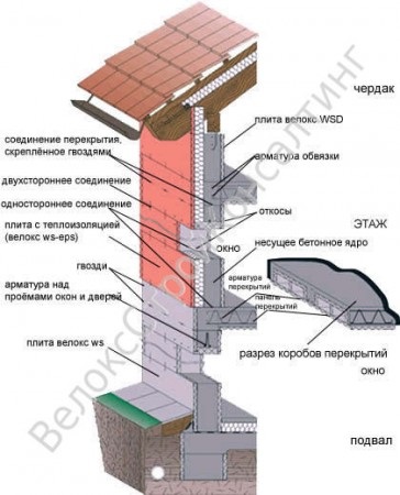 Construcția monolitică a unei case folosind tehnologia velox