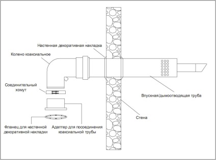 Instalarea conductei coaxiale în boilere navien ace coaxial