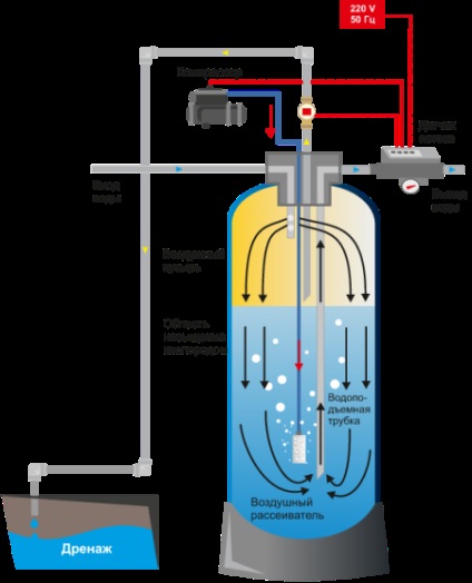 Purificarea apei din hidrogen sulfurat și mangan, argint și îngheț