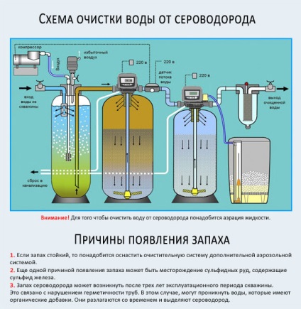 за пречистване на вода от сероводород и манган, сребро и замразени