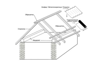 Unghiul de înclinare optim pentru calculul acoperișului arcului