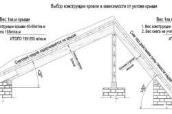 Unghiul de înclinare optim pentru calculul acoperișului arcului