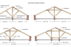 Unghiul de înclinare optim pentru calculul acoperișului arcului