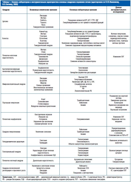 Sindroamele principale ale criteriilor de diagnoză a leziunilor hepatice și tactica citolitice și