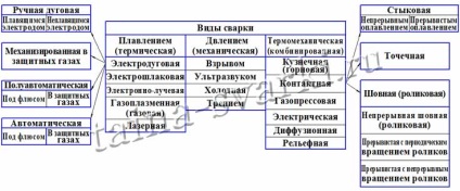 Principalele tipuri de sudare metalică