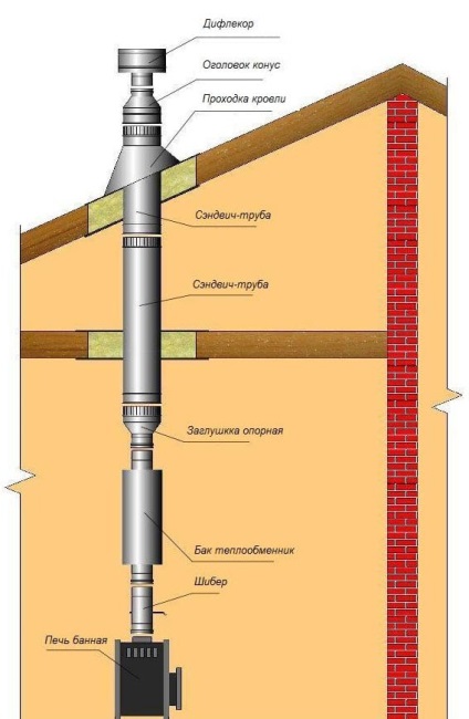 Aragaz de țeavă prin acoperiș și detalii privind instalarea de construcție, portalul despre conducte