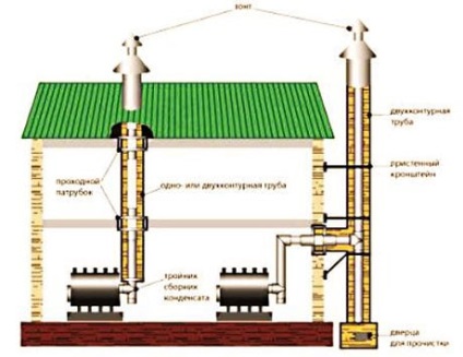 Aragaz de țeavă prin acoperiș și detalii privind instalarea de construcție, portalul despre conducte