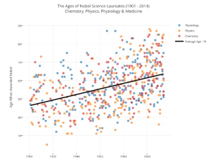 De ce laureații Nobelului îmbătrânesc