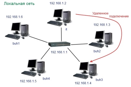 Conectarea la o desktop la distanță (computer)