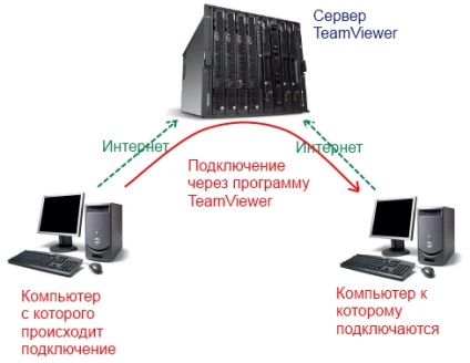 Conectarea la o desktop la distanță (computer)