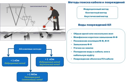 Defecțiuni prin cablu, metode și dispozitive de localizare a defecțiunilor prin cablu