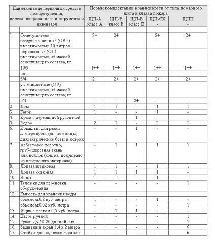 Strat de protecție și cutie cu nisip - sfaturi privind siguranța la foc în c-pb și in