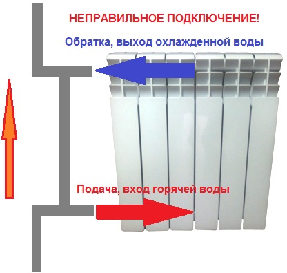 Înlocuirea corectă a convectorului de încălzire cu un radiator