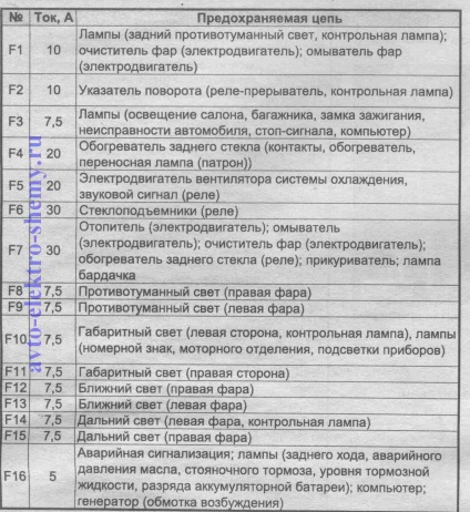 Запобіжники ваз-21099 (призначення, номінал)