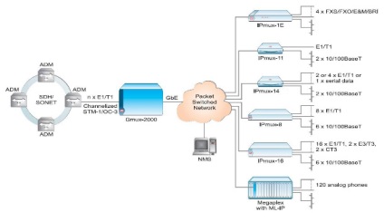 Exemplu de emulare a soluției de acces pseudowire a canalelor tdm prin ip