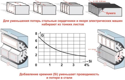 Principiul generatorului