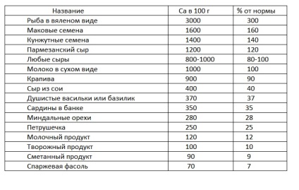 Produse de calciu care conțin legume și fructe, produse lactate, ierburi, un loc despre metodele de tratament