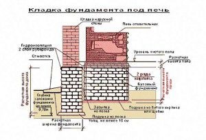 Proiecte de sistem de încălzire a casei private de două etaje, cu încălzire cuptor