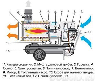 Cannon diesel termic - recenzie, aplicație, cum să alegi sfatul potrivit, util