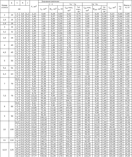 Valori calculate pentru colțurile laminate la cald - Dr. scrap