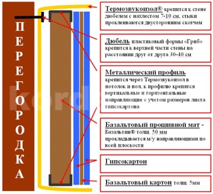 Recomandări pentru instalarea sunetului termic din izolație, covorașe de piercing