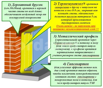 Recomandări pentru instalarea sunetului termic din izolație, covorașe de piercing